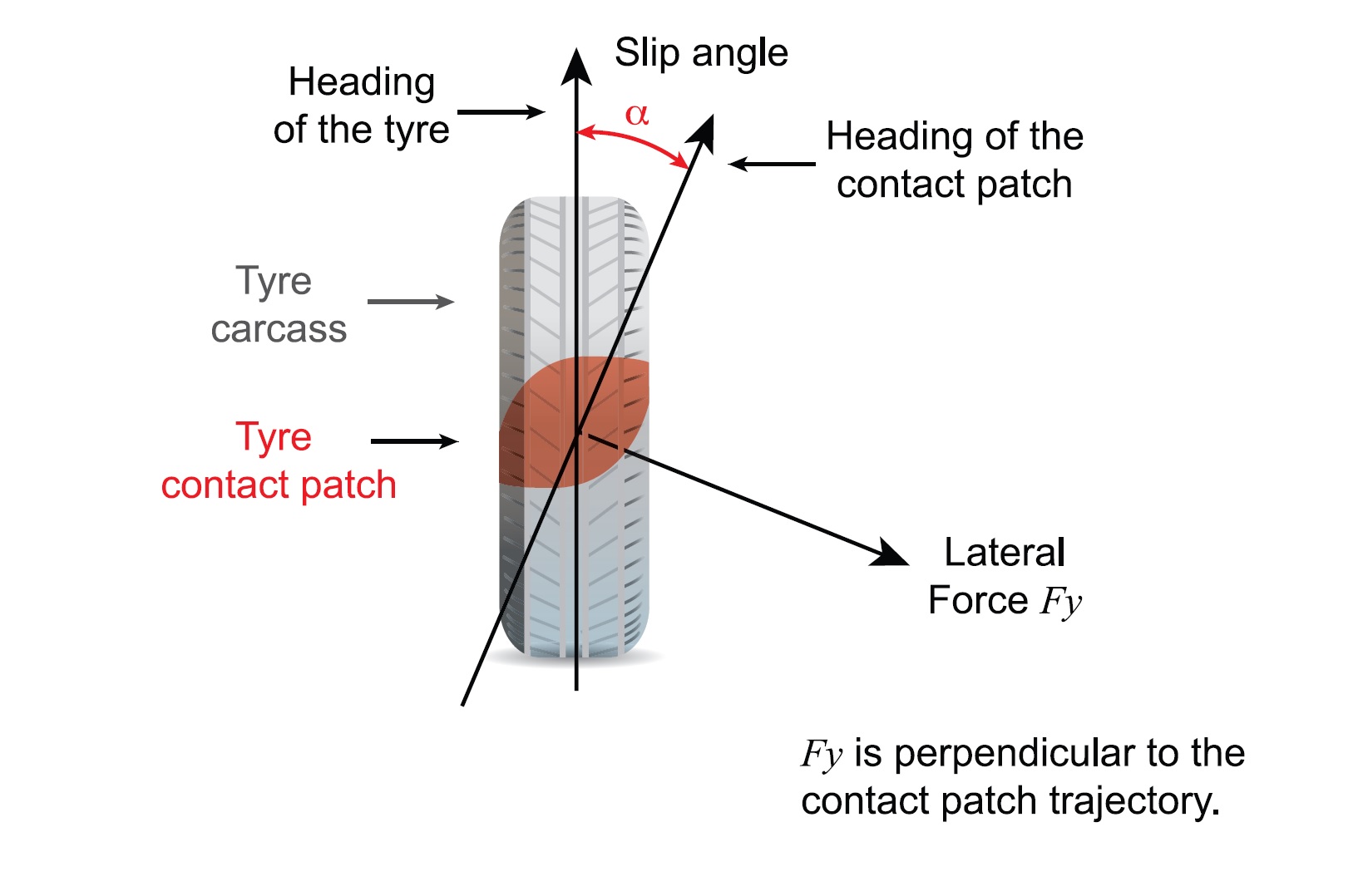 Tyre models – A quick, useful and powerful approximation